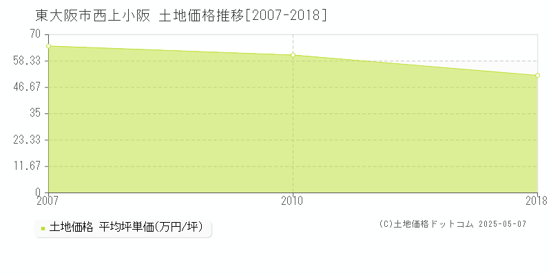 西上小阪(東大阪市)の土地価格推移グラフ(坪単価)[2007-2018年]