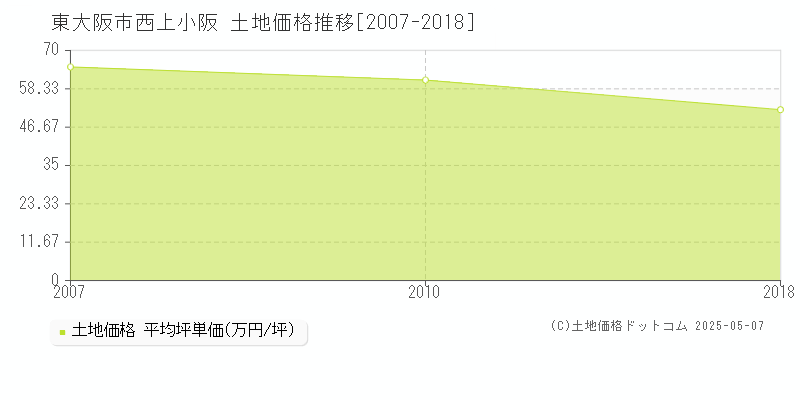 東大阪市西上小阪の土地価格推移グラフ 