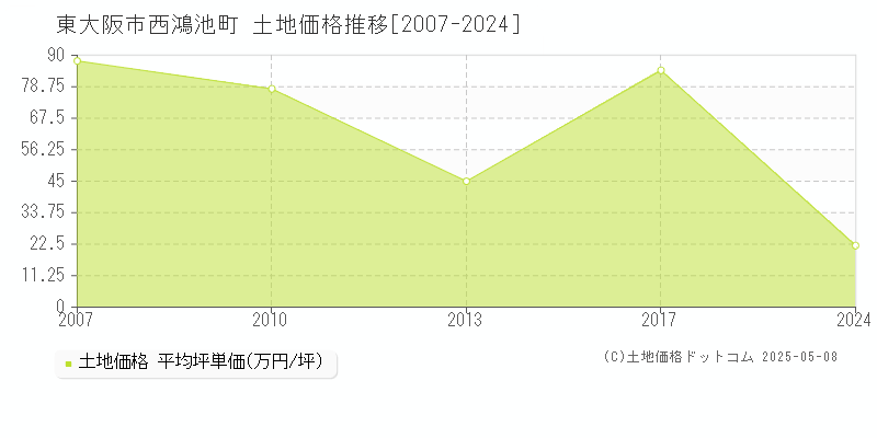 東大阪市西鴻池町の土地価格推移グラフ 