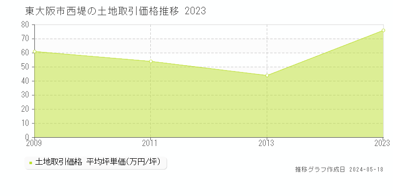 東大阪市西堤の土地取引価格推移グラフ 