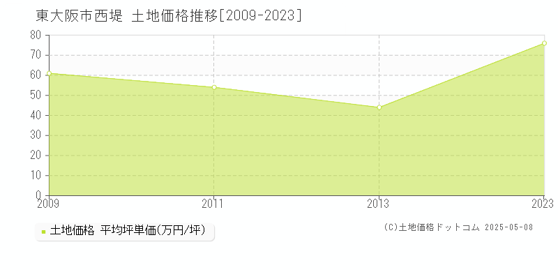 西堤(東大阪市)の土地価格推移グラフ(坪単価)[2009-2023年]
