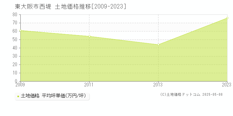 東大阪市西堤の土地取引価格推移グラフ 