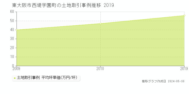 東大阪市西堤学園町の土地取引事例推移グラフ 