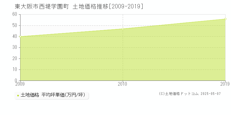 東大阪市西堤学園町の土地価格推移グラフ 