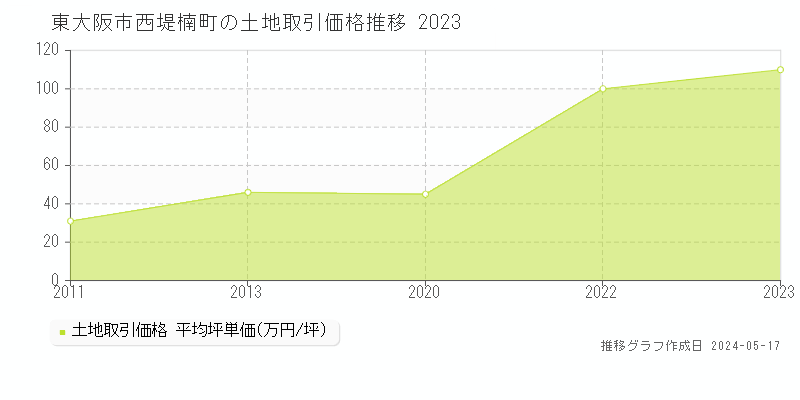 東大阪市西堤楠町の土地取引価格推移グラフ 