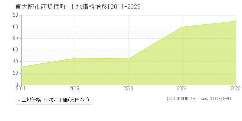 西堤楠町(東大阪市)の土地価格推移グラフ(坪単価)[2011-2023年]
