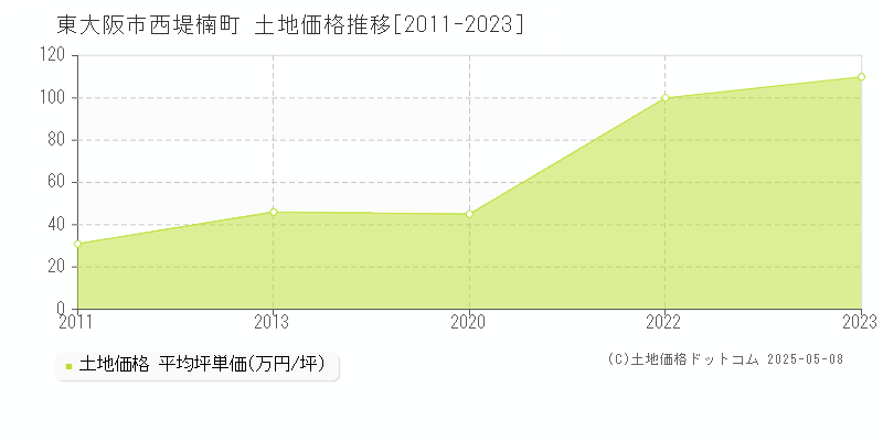 東大阪市西堤楠町の土地価格推移グラフ 