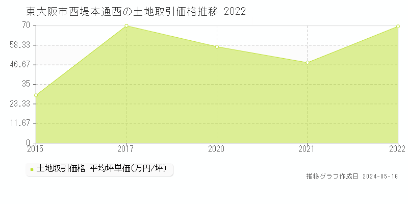 東大阪市西堤本通西の土地価格推移グラフ 