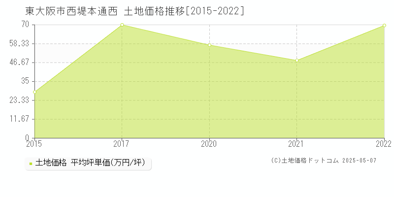西堤本通西(東大阪市)の土地価格推移グラフ(坪単価)[2015-2022年]