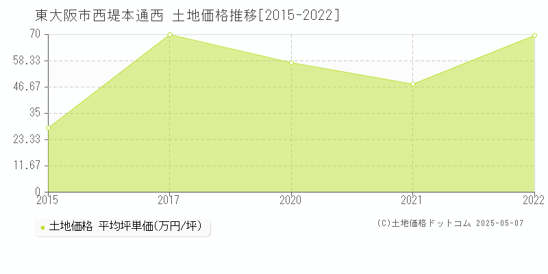 東大阪市西堤本通西の土地価格推移グラフ 