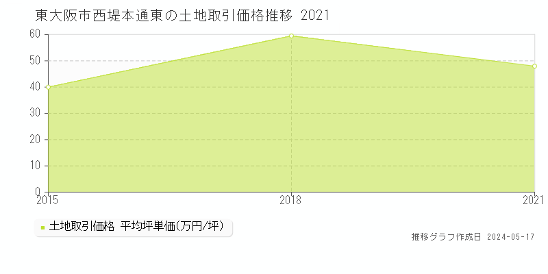 東大阪市西堤本通東の土地価格推移グラフ 