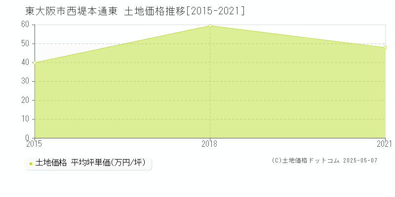 西堤本通東(東大阪市)の土地価格推移グラフ(坪単価)[2015-2021年]