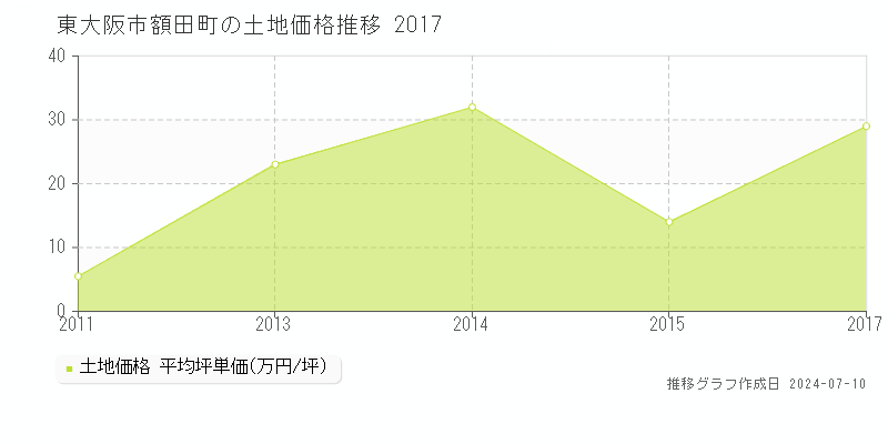 東大阪市額田町の土地価格推移グラフ 