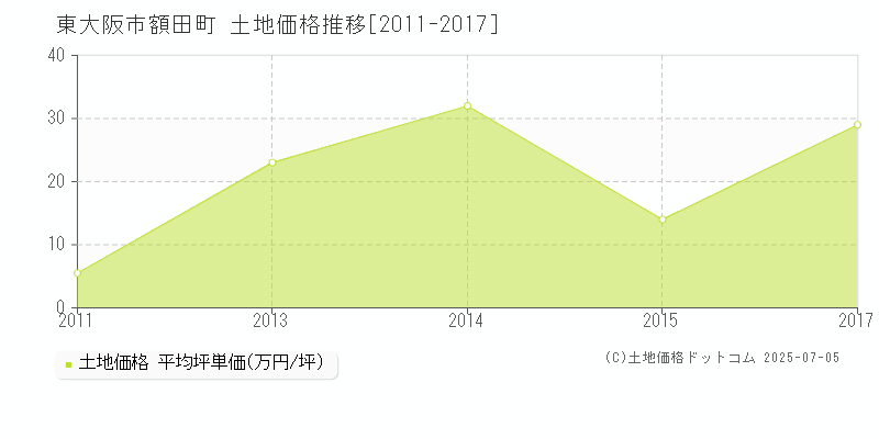 額田町(東大阪市)の土地価格推移グラフ(坪単価)[2011-2017年]