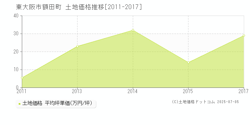 東大阪市額田町の土地価格推移グラフ 