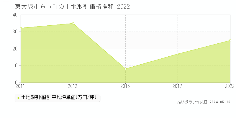 東大阪市布市町の土地取引価格推移グラフ 