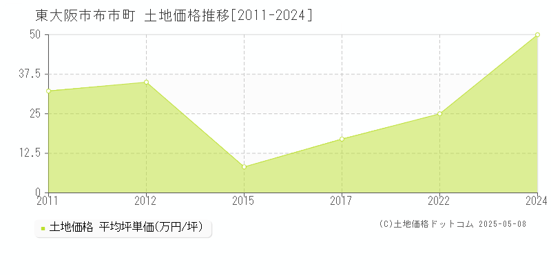 布市町(東大阪市)の土地価格推移グラフ(坪単価)[2011-2024年]