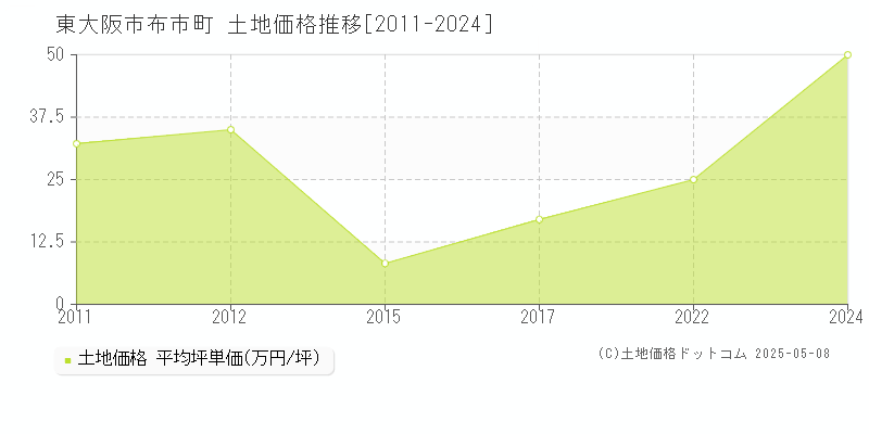 東大阪市布市町の土地取引価格推移グラフ 