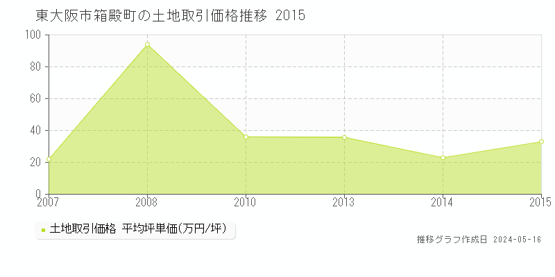 東大阪市箱殿町の土地価格推移グラフ 