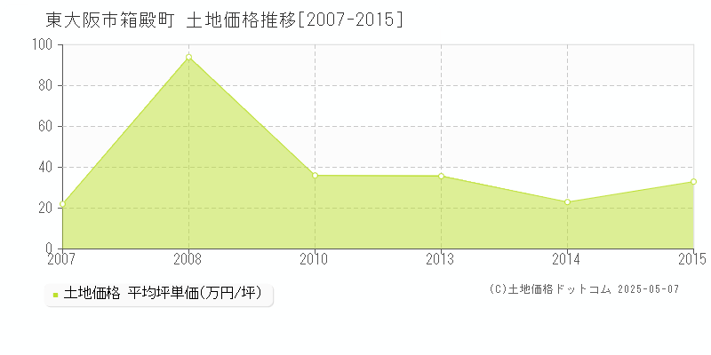 箱殿町(東大阪市)の土地価格推移グラフ(坪単価)[2007-2015年]