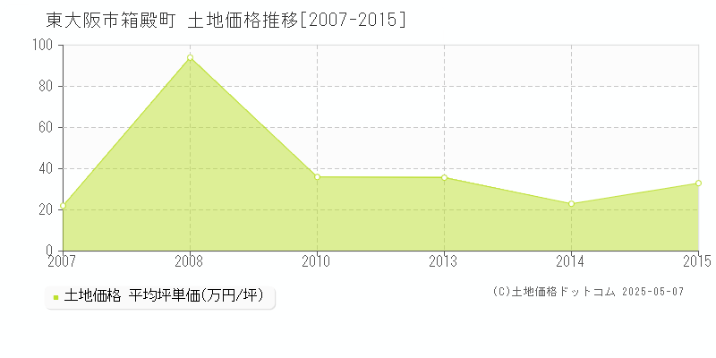東大阪市箱殿町の土地価格推移グラフ 