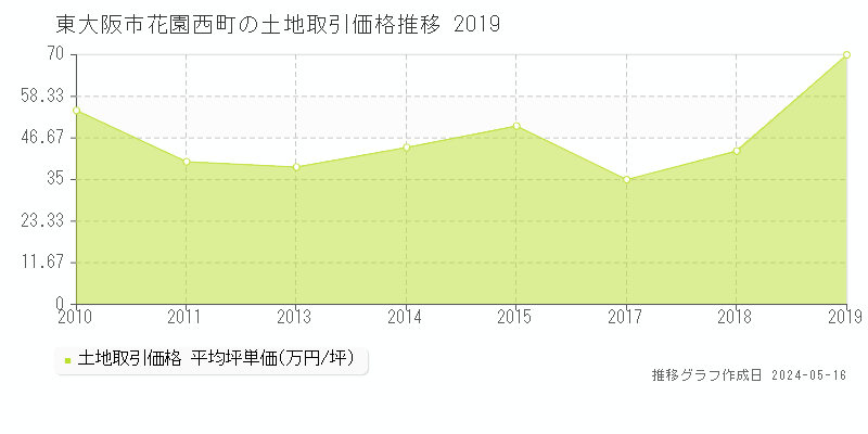 東大阪市花園西町の土地価格推移グラフ 
