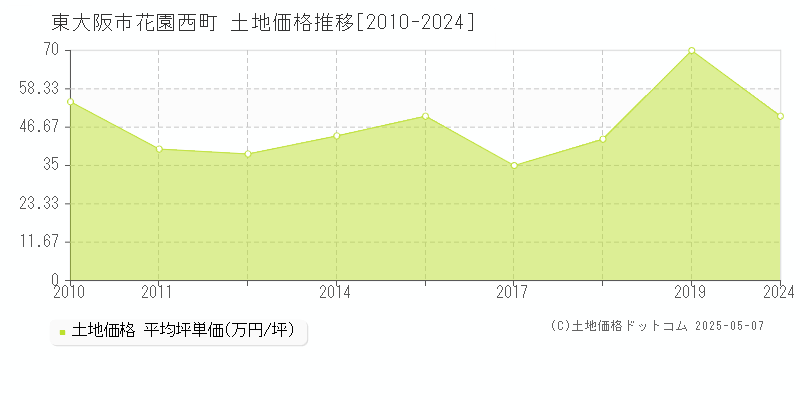 花園西町(東大阪市)の土地価格推移グラフ(坪単価)[2010-2024年]