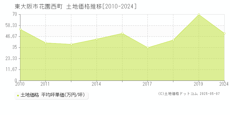 東大阪市花園西町の土地価格推移グラフ 