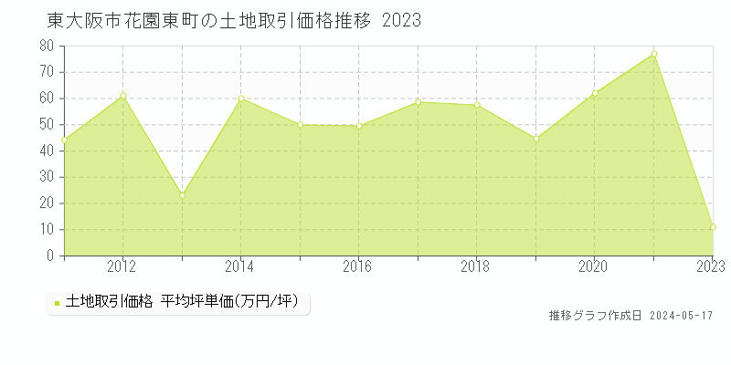 東大阪市花園東町の土地価格推移グラフ 