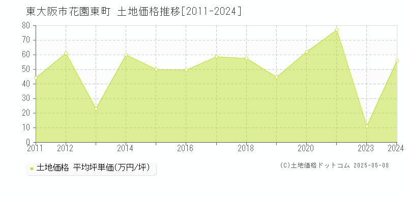 花園東町(東大阪市)の土地価格推移グラフ(坪単価)[2011-2024年]