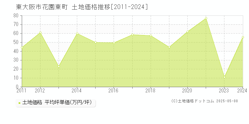 東大阪市花園東町の土地価格推移グラフ 