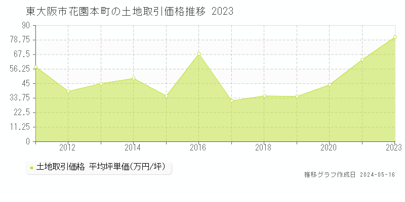 東大阪市花園本町の土地価格推移グラフ 