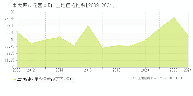 花園本町(東大阪市)の土地価格推移グラフ(坪単価)[2009-2024年]