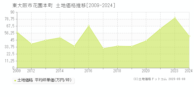 東大阪市花園本町の土地価格推移グラフ 