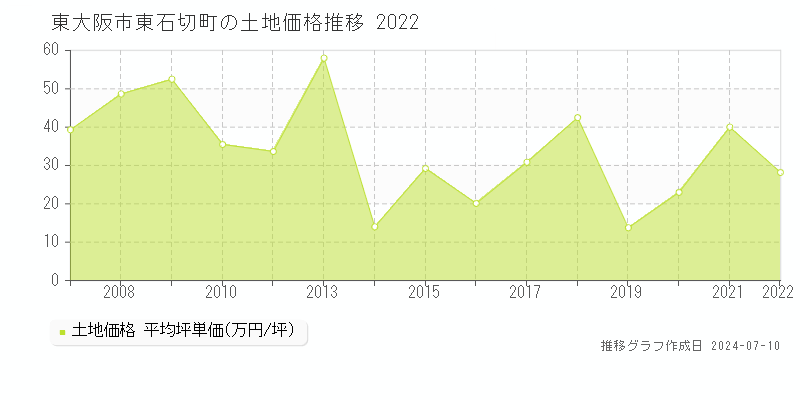 東大阪市東石切町の土地価格推移グラフ 
