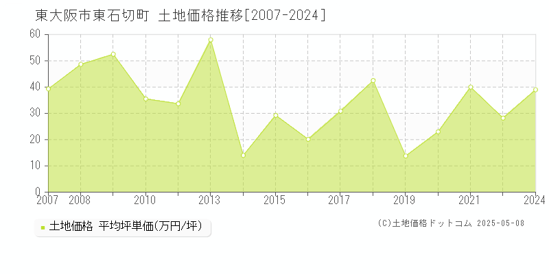 東石切町(東大阪市)の土地価格推移グラフ(坪単価)[2007-2024年]