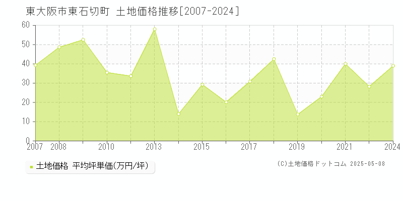 東大阪市東石切町の土地価格推移グラフ 