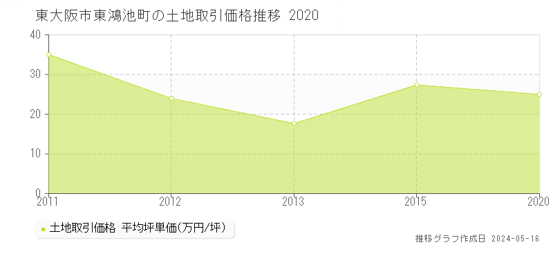 東大阪市東鴻池町の土地価格推移グラフ 