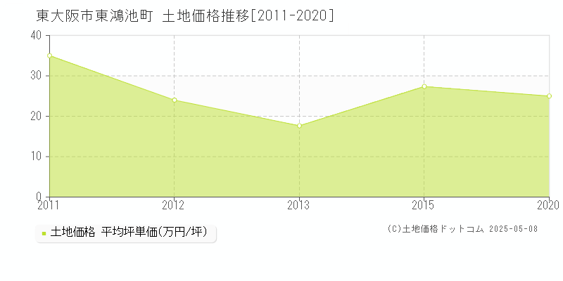 東鴻池町(東大阪市)の土地価格推移グラフ(坪単価)[2011-2020年]