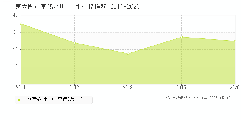 東大阪市東鴻池町の土地価格推移グラフ 