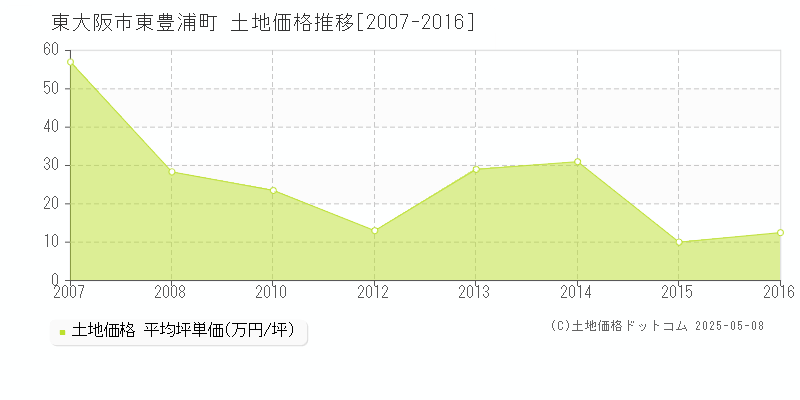 東大阪市東豊浦町の土地価格推移グラフ 