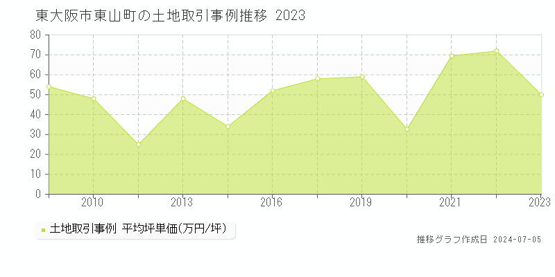 東大阪市東山町の土地価格推移グラフ 