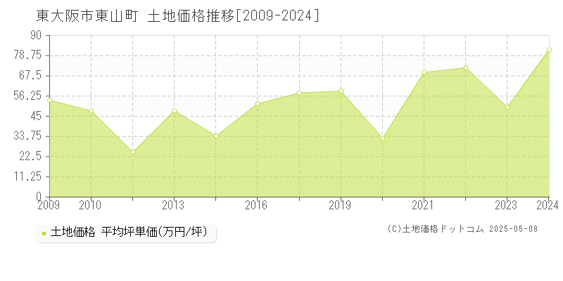 東山町(東大阪市)の土地価格推移グラフ(坪単価)[2009-2024年]