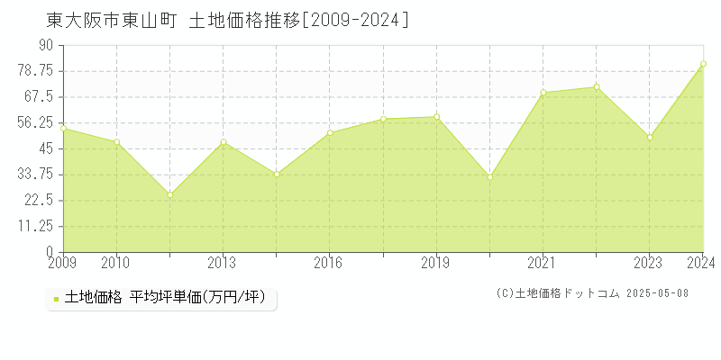 東大阪市東山町の土地価格推移グラフ 