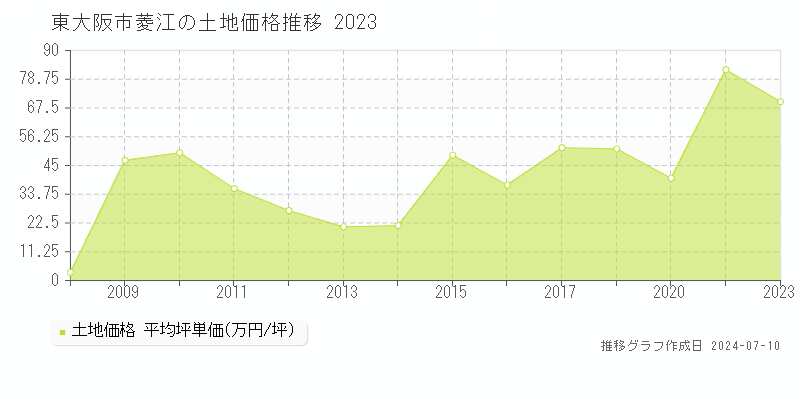 東大阪市菱江の土地価格推移グラフ 