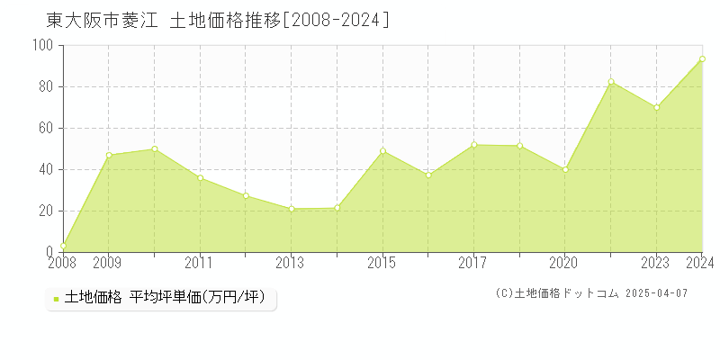 東大阪市菱江の土地価格推移グラフ 