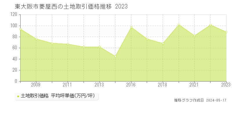東大阪市菱屋西の土地価格推移グラフ 