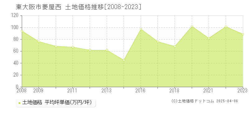 東大阪市菱屋西の土地価格推移グラフ 