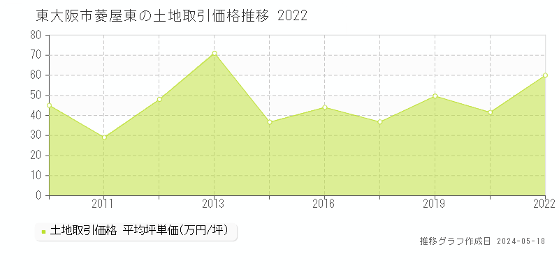 東大阪市菱屋東の土地価格推移グラフ 