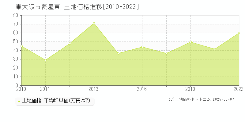 菱屋東(東大阪市)の土地価格推移グラフ(坪単価)[2010-2022年]